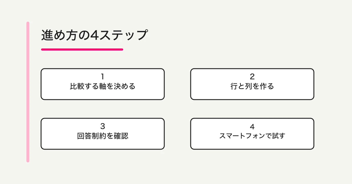 比較する軸を決め、行と列を作り、回答制約を確認してスマートフォンで試す4ステップ