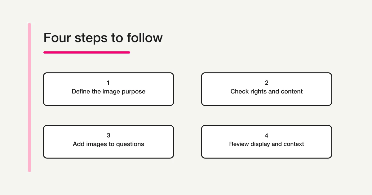Define the image purpose, check rights and content, add the image to the question, and review its display and explanation