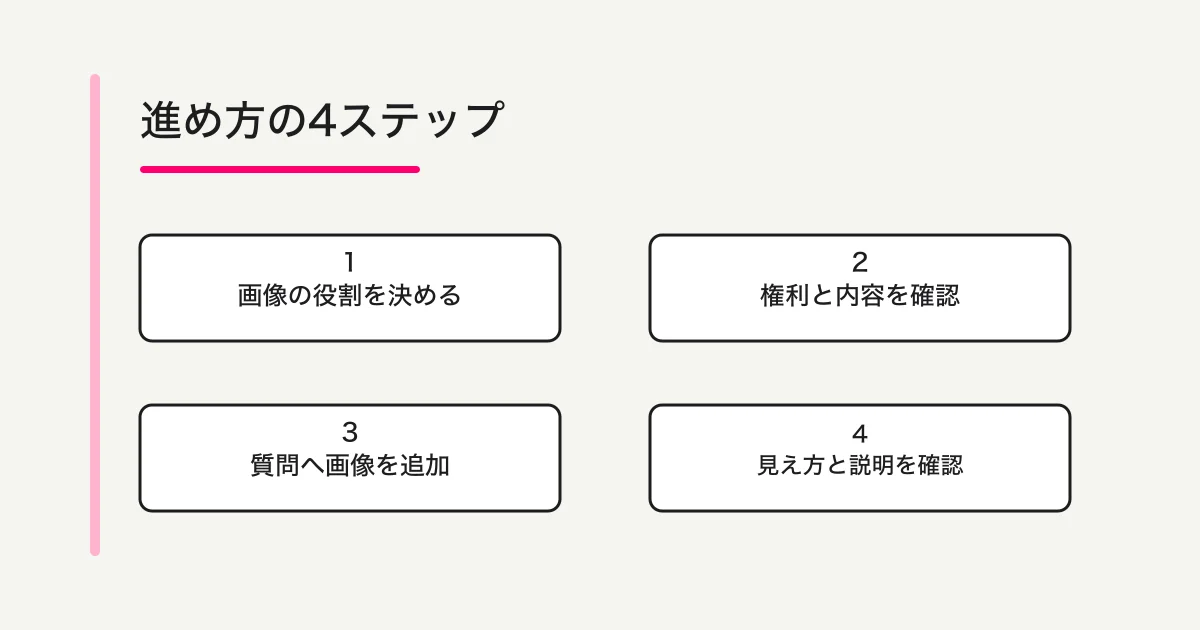 画像の役割を決め、権利と内容を確認し、質問へ追加して見え方と説明を確かめる流れ