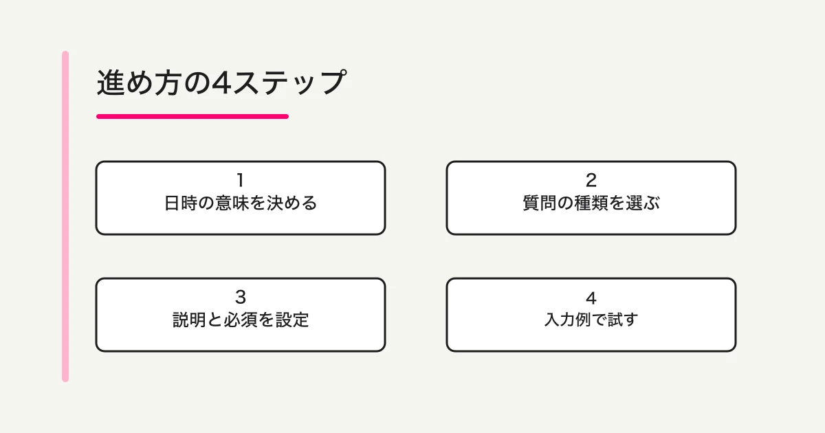 日時の意味を決め、質問の種類を選び、説明と必須を設定して入力例で試す流れ