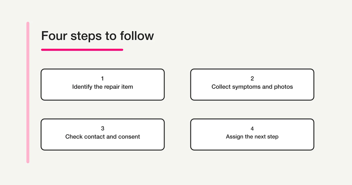 Identify the repair item, collect known symptoms and photos, check contact details and consent, then assign the next step