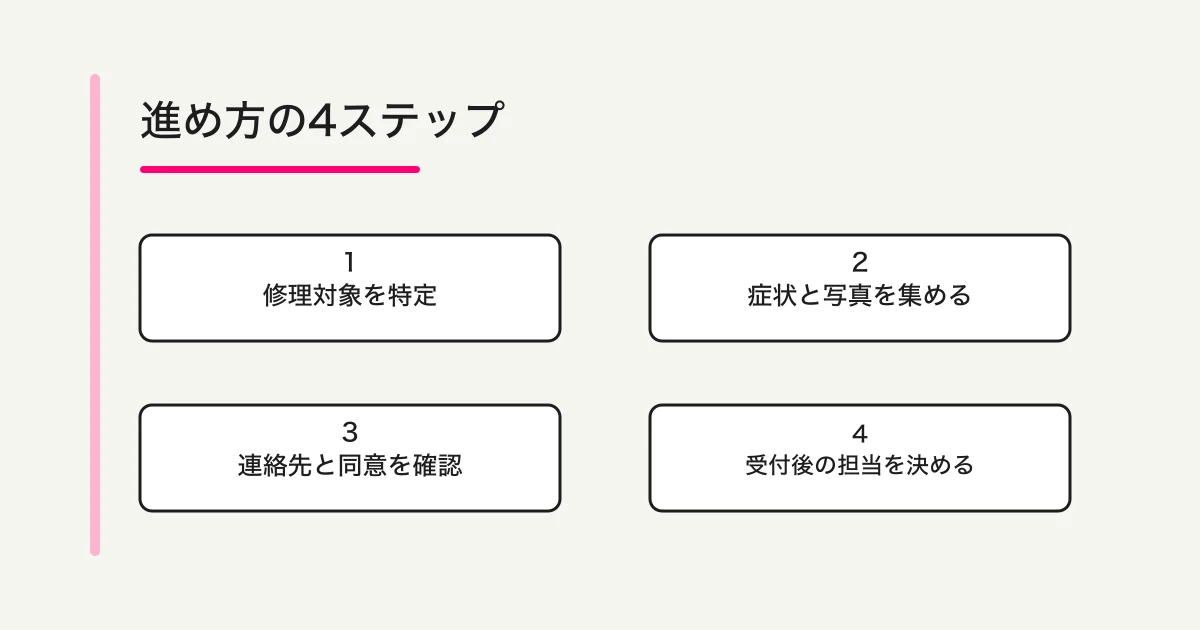 修理対象を特定し、症状と写真、連絡先と同意を確認して受付後の担当を決める流れ