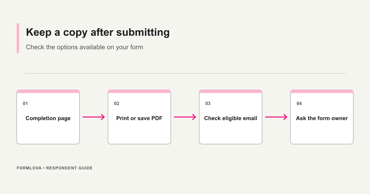 A flow diagram showing a respondent saving a completion-page PDF, checking an eligible email receipt, or contacting the form owner