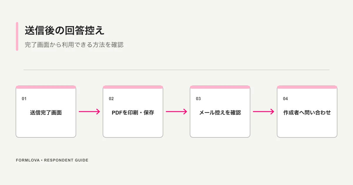 Microsoft Formsの送信後に完了画面のPDF、条件付きメール控え、作成者への確認を選ぶ流れ