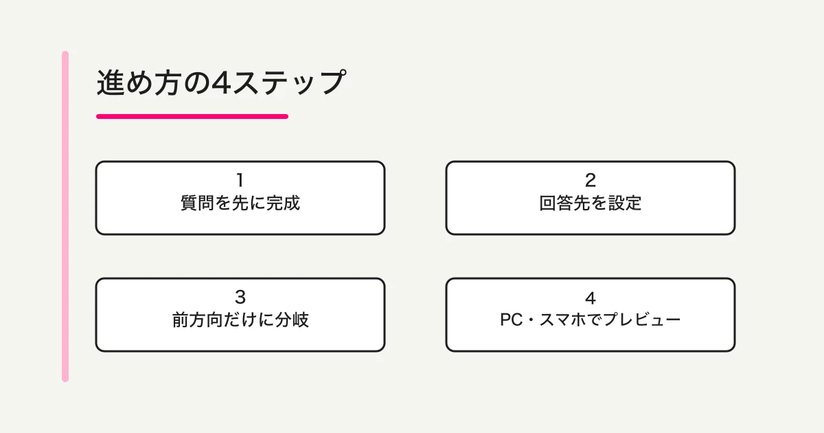 Microsoft Formsで回答に応じて後続の質問やセクションへ分岐する流れ