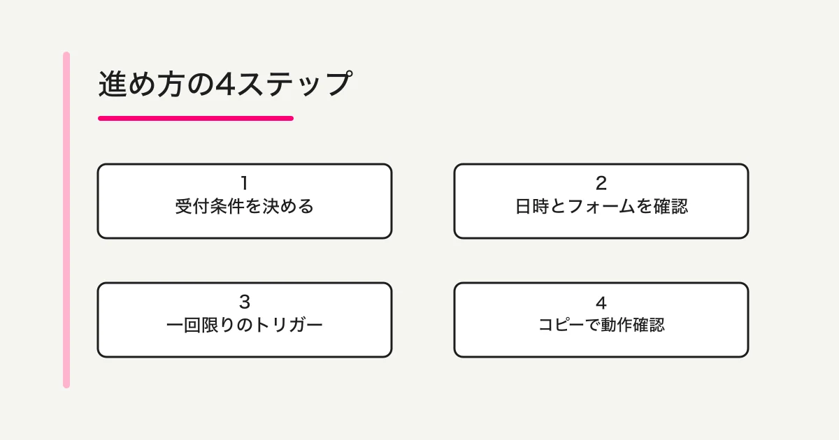 受付開始予約の流れ:条件を決める、時刻とフォームを確認、トリガーを作る、コピーで試す