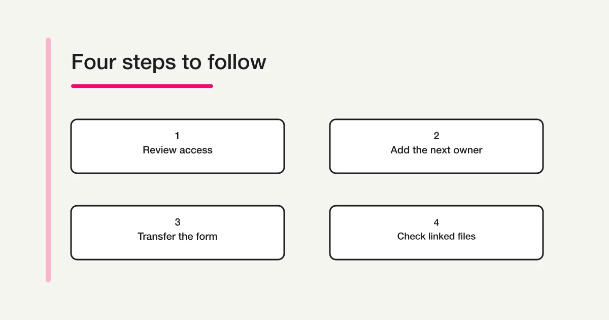 Four steps for a Google Forms handoff: review access, add the next owner, transfer the Form, and inspect linked files