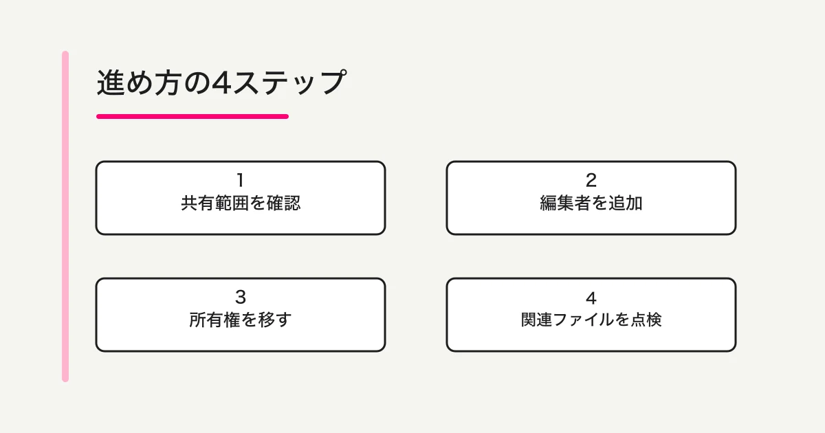 Googleフォーム引き継ぎの4段階：共有範囲を確認、編集者を追加、フォームの所有権を移転、回答シートとスクリプトを点検