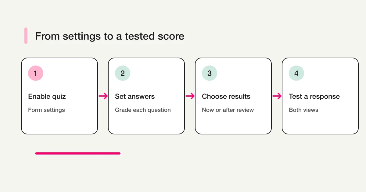 Google Forms quiz workflow: enable quiz mode, set an answer key and points for each question, then review the respondent view before sharing