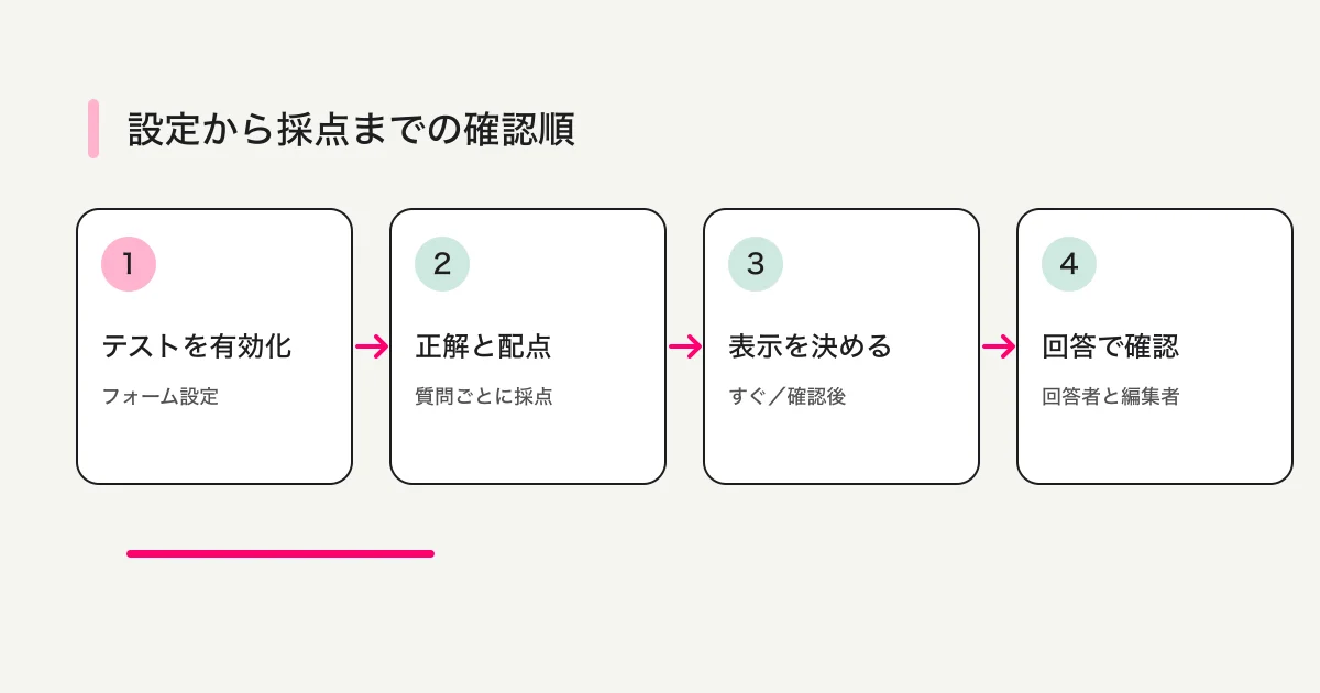Googleフォームのテスト作成フロー：テストを有効化し、質問ごとに解答キーと点数を設定、公開前に回答者表示を確認する