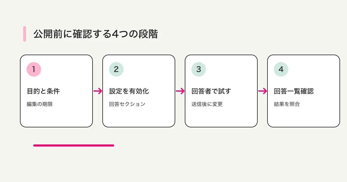 Googleフォームの回答後編集を公開前に確認する流れ。目的を決め、設定し、回答者としてテストして回答一覧を確認