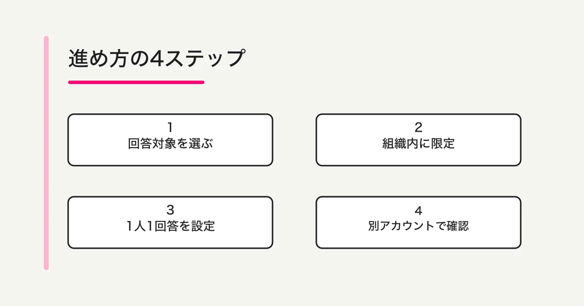 Microsoft Formsの1人1回答を公開前に確認する流れ。対象者を決め、サインイン条件と回答上限を設定し、テスト回答で動作を確認する