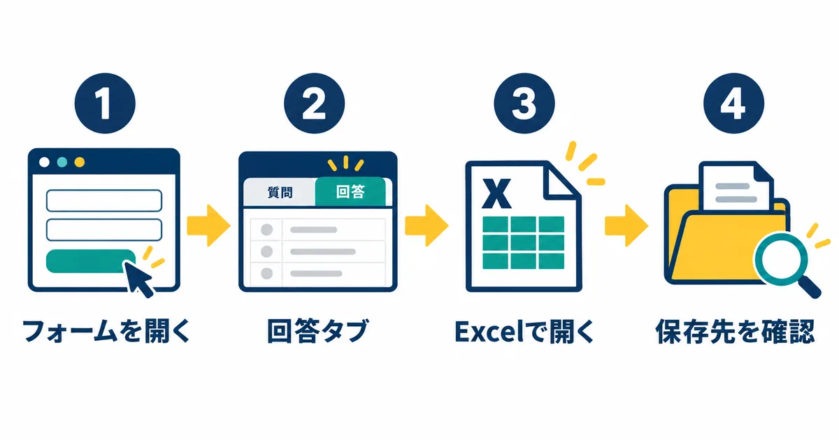 Microsoft Formsのフォーム、回答タブ、Excelで開く、保存先を順に確認する流れ
