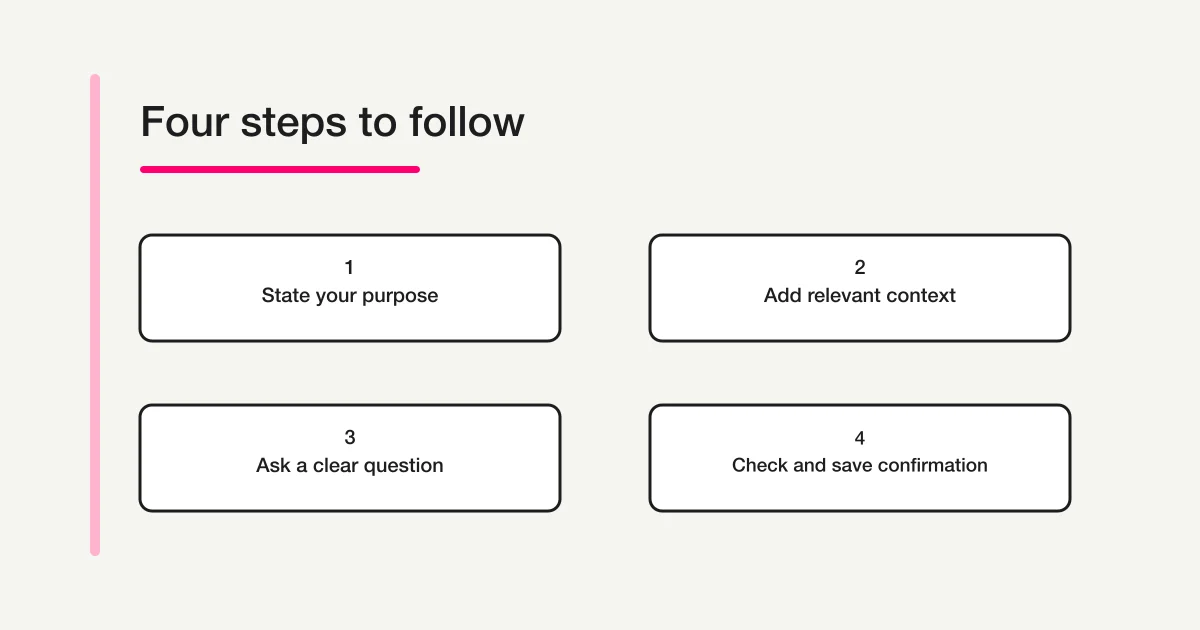 Four steps for a contact form message: state the purpose, add relevant details, make the request, and check before sending