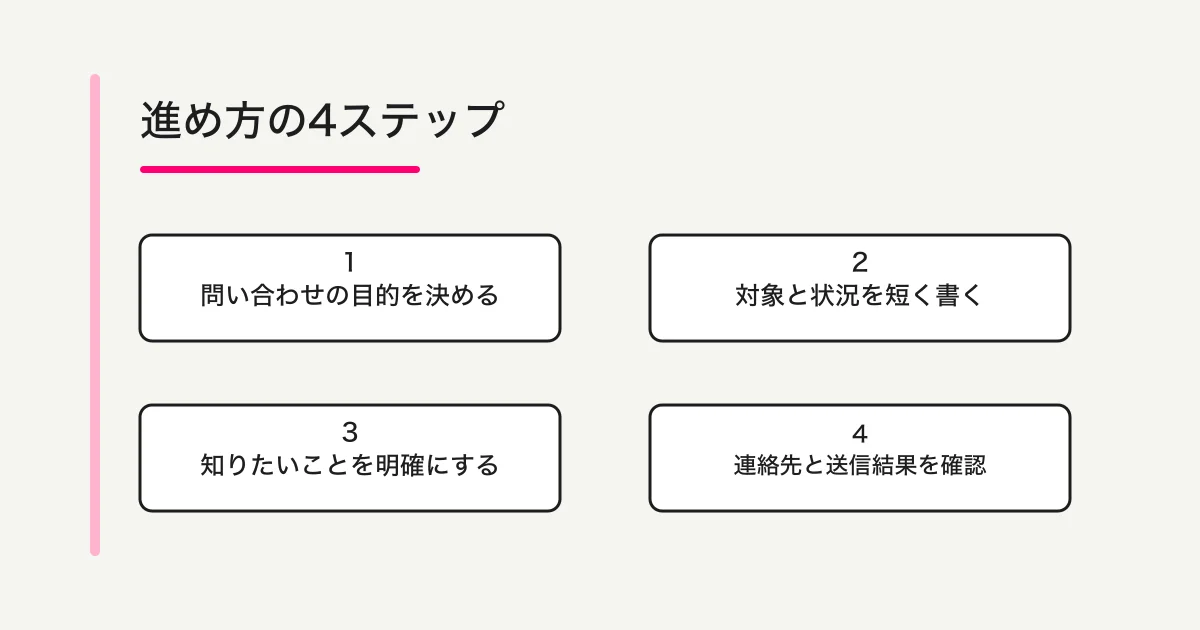 問い合わせの目的、対象と状況、質問、連絡先と送信結果を確認する4ステップ