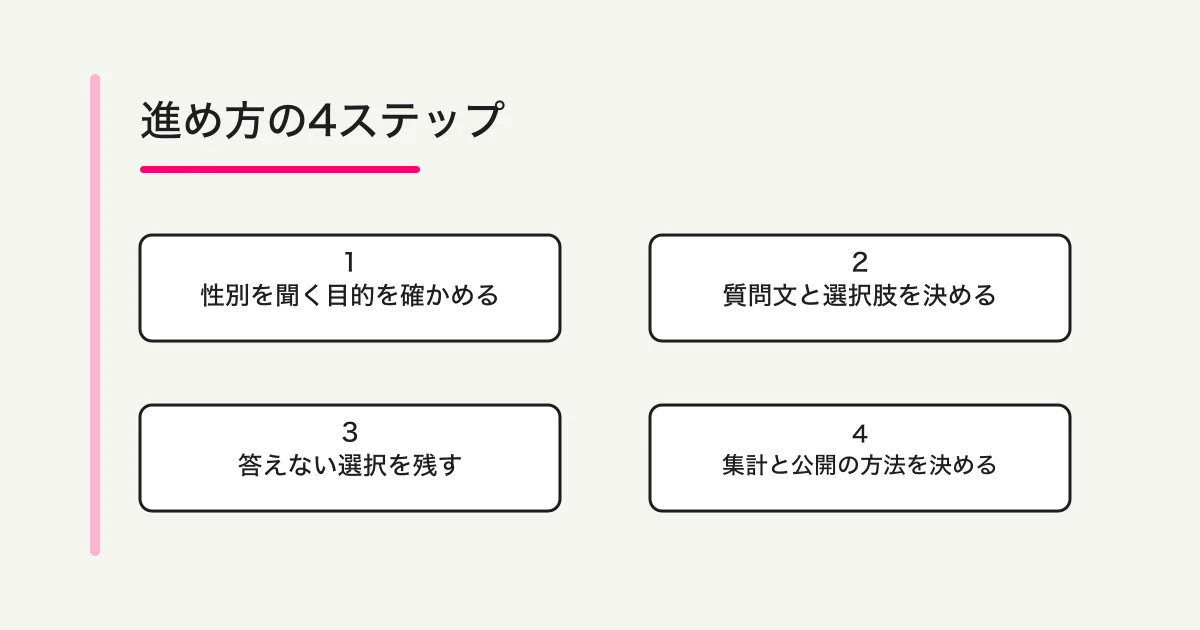 性別を聞く目的、質問文と選択肢、答えない選択、集計と公開方法を決める4ステップ