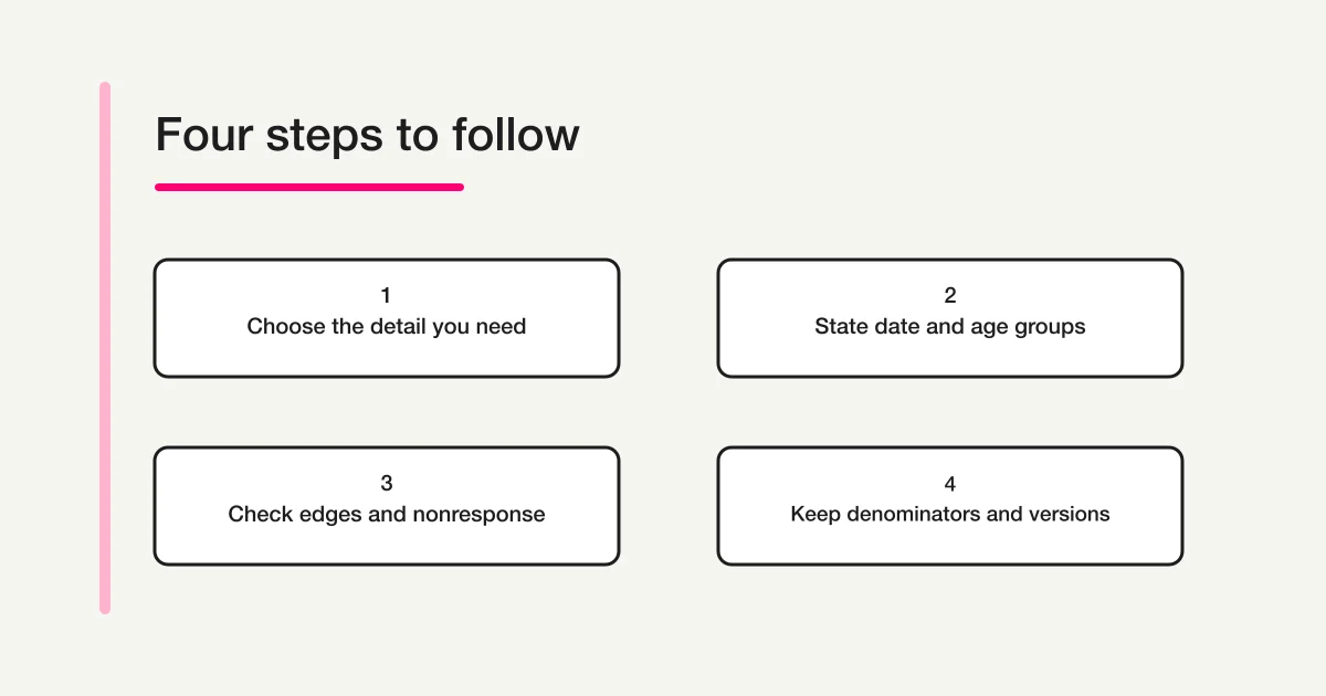 Four decisions for an age survey question: explain the purpose, choose the required detail, state the reference date, and test the age-group boundaries