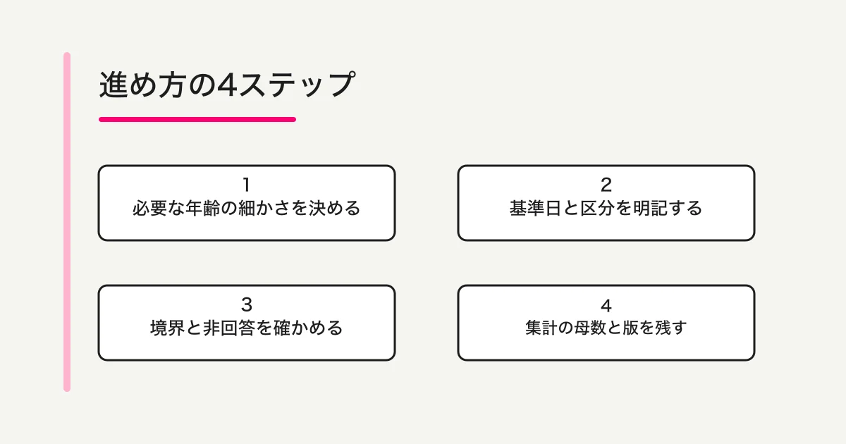 年齢を聞く目的、必要な細かさ、基準日、選択肢の境界を順に決める4ステップ