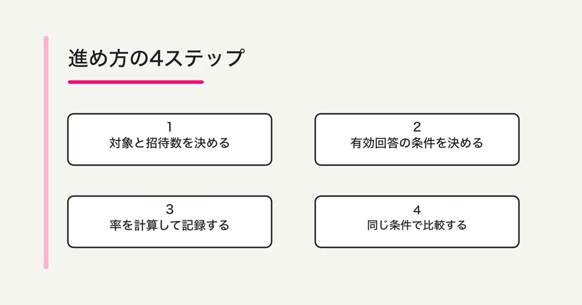 対象者と招待数、有効回答を決め、回答率を計算して同じ条件で比較する4ステップ