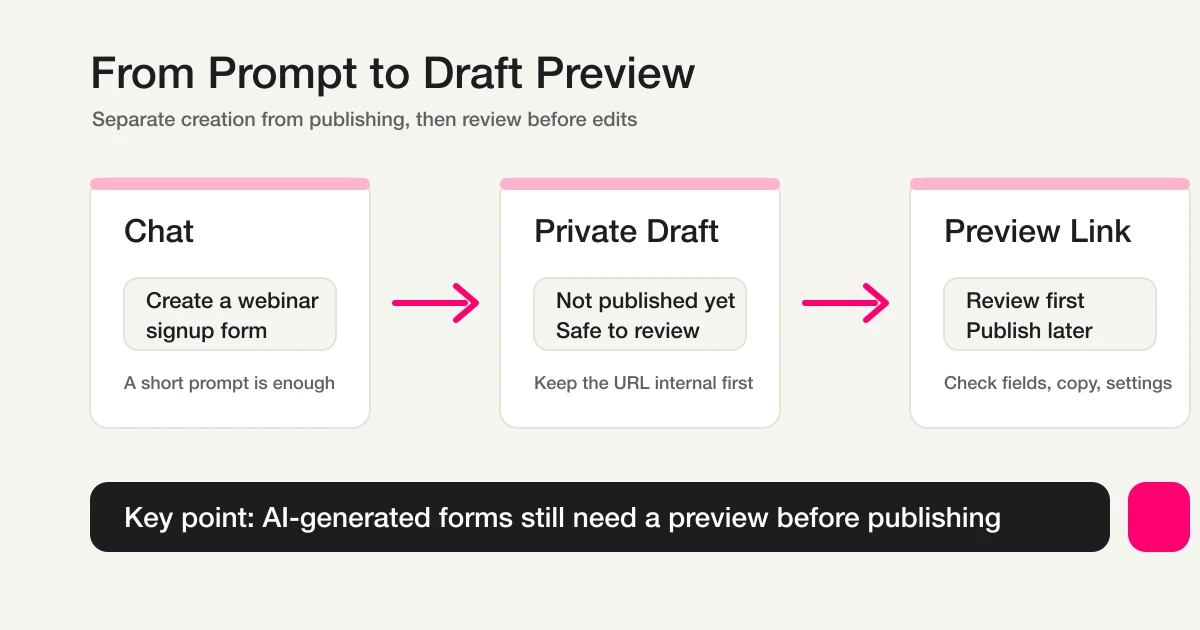 From prompt to draft preview