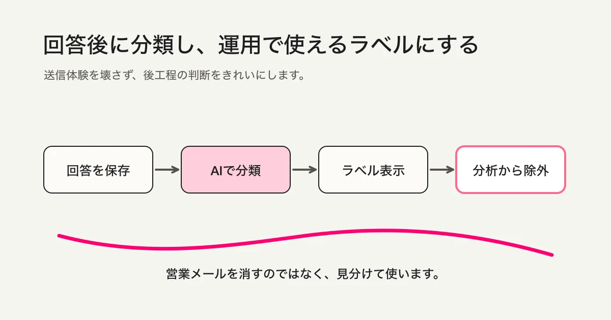 営業メール自動検知の流れ