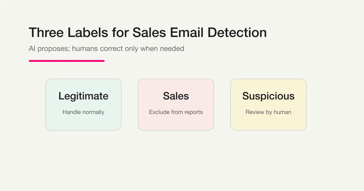Three sales email detection labels