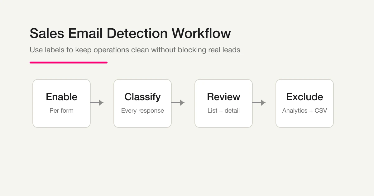 Sales email detection workflow