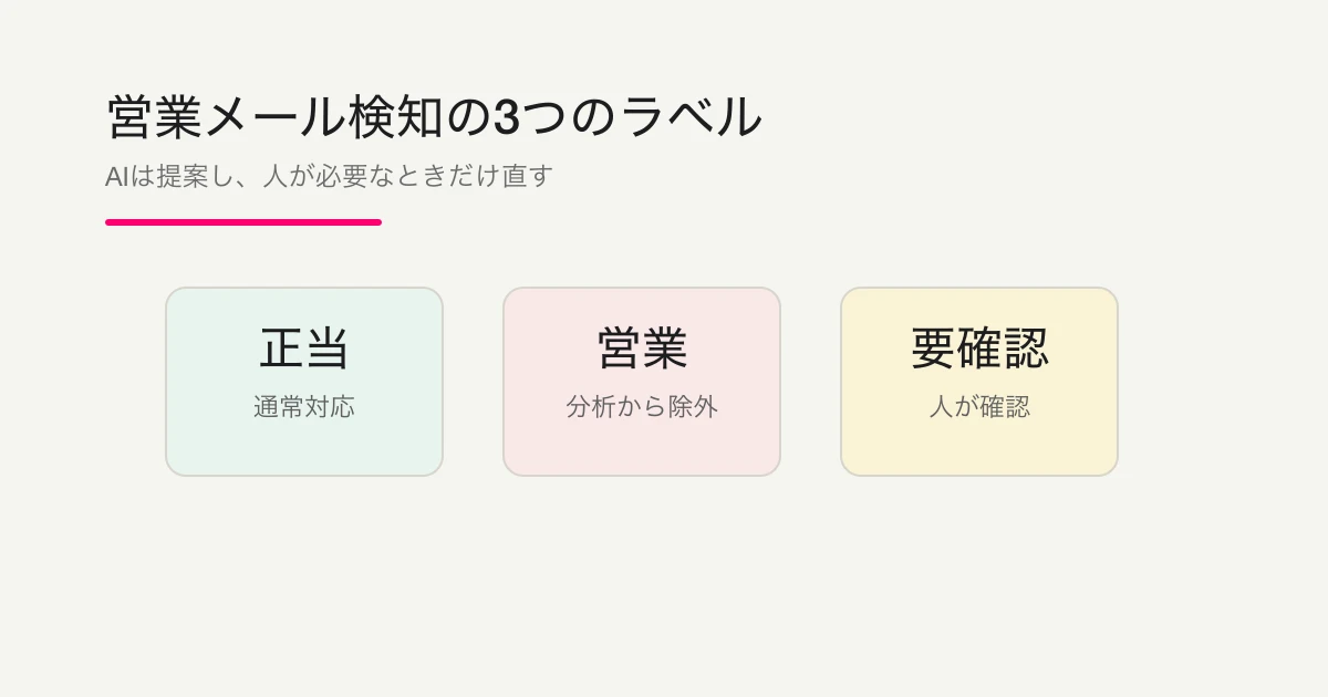 営業メール検知の3つのラベル