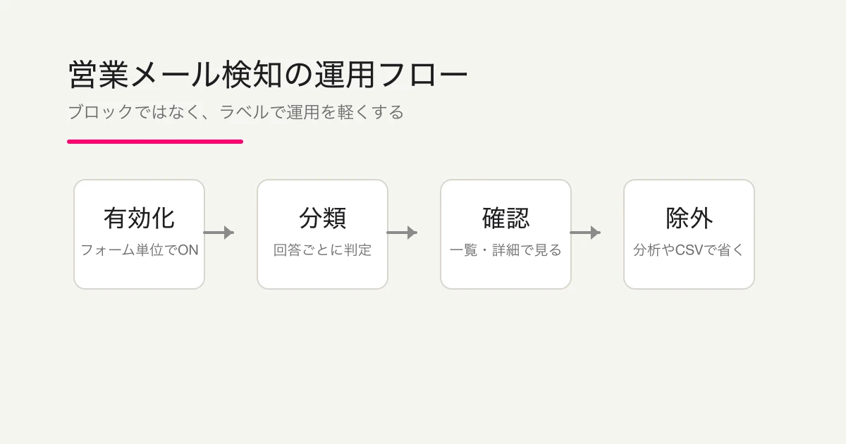 営業メール検知の運用フロー