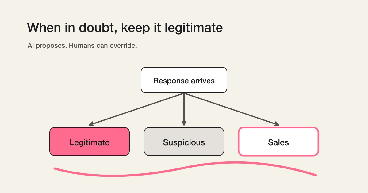When in doubt, keep it legitimate