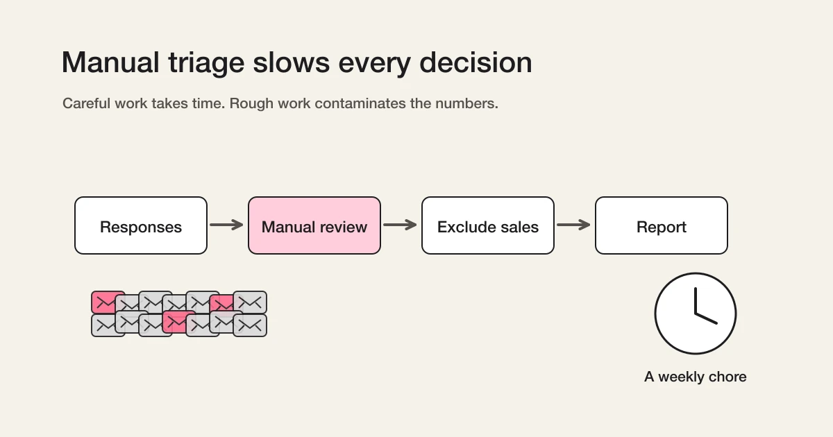 Manual triage slows decisions