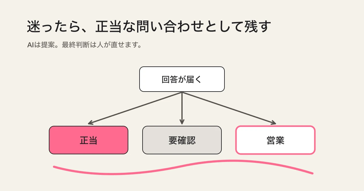 迷ったら正当として残す判断フロー