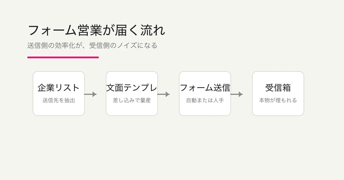 フォーム営業が届く流れ