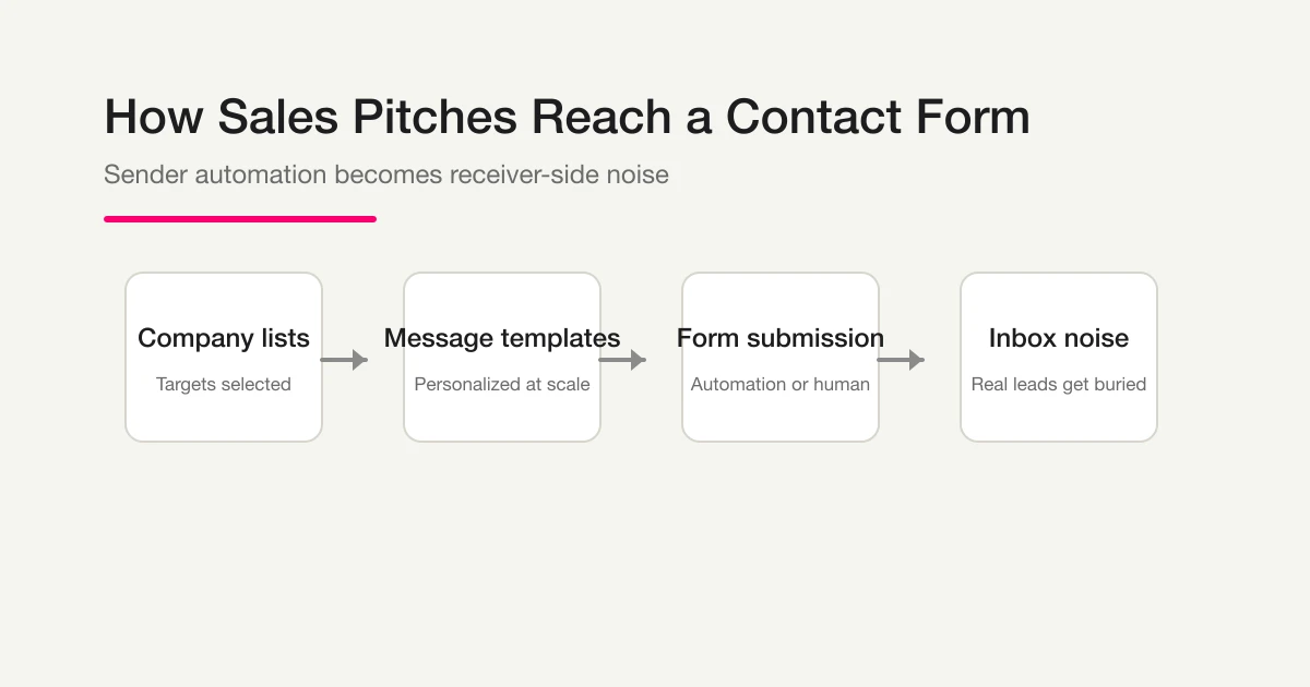How sales pitches reach a contact form