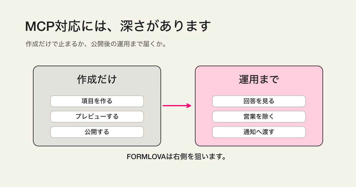 MCP対応の深さ