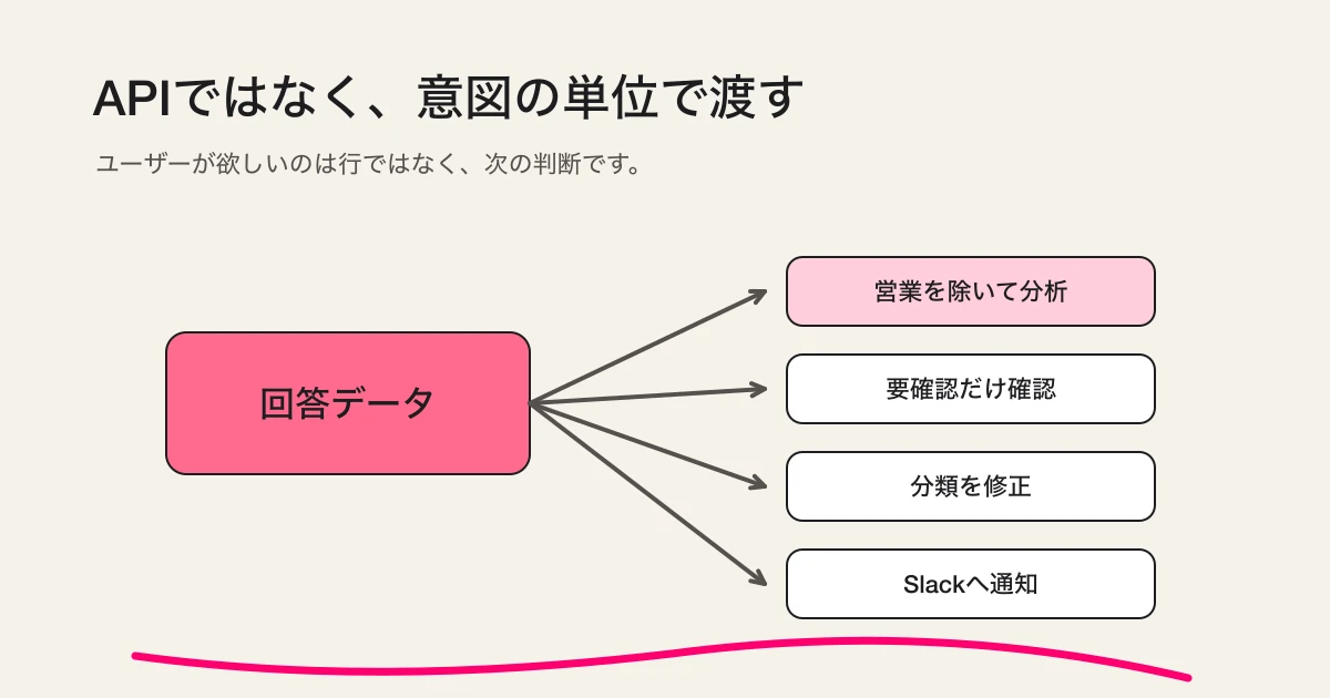 APIではなく意図の単位で渡す