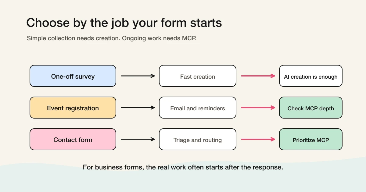 Use-case decision flow for AI form creation and MCP form operations