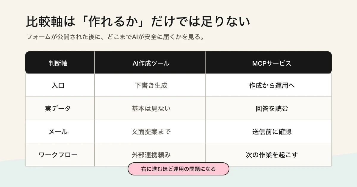 AIフォーム作成ツールとMCPフォームサービスの比較