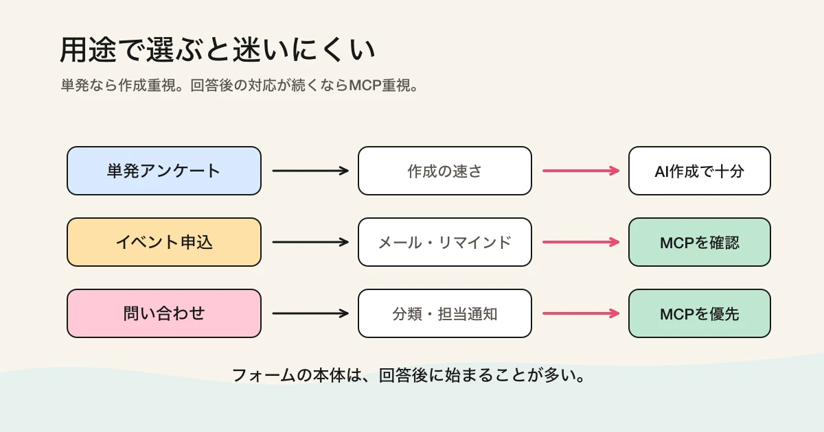 用途別に見るAIフォーム作成とMCPフォーム運用の選び方
