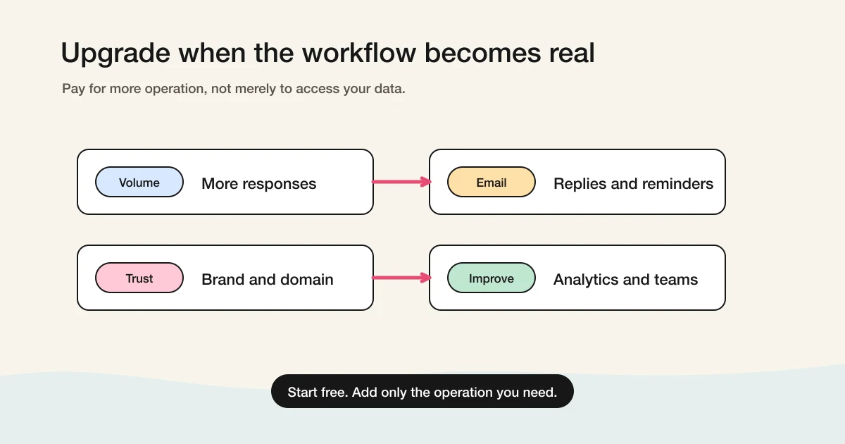 When to upgrade from a free AI form builder
