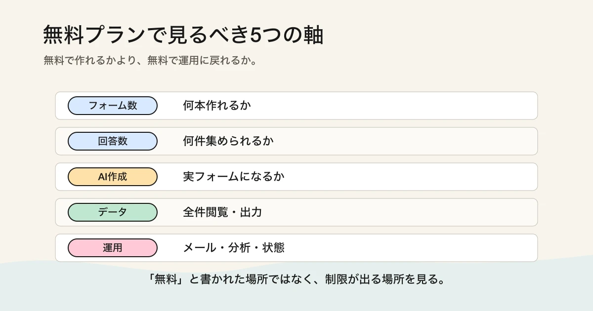 無料AIフォームビルダーで見るべき5つの軸