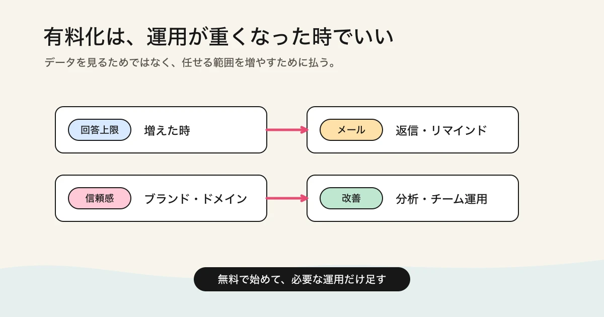 無料AIフォームビルダーで有料化を考えるタイミング