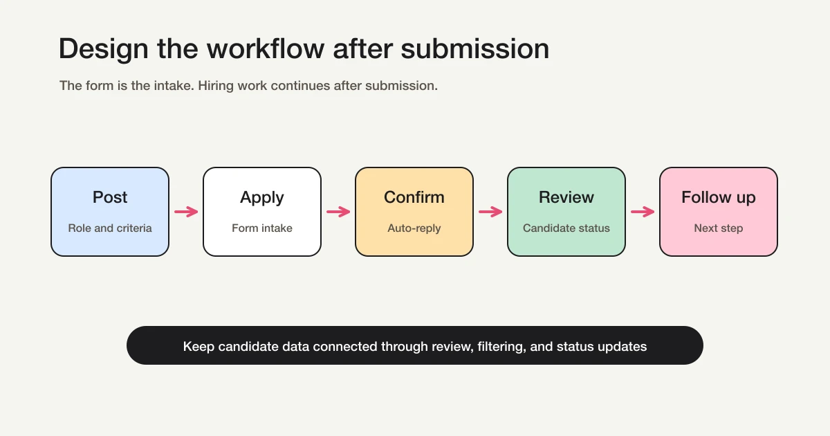 Candidate workflow after job application submission