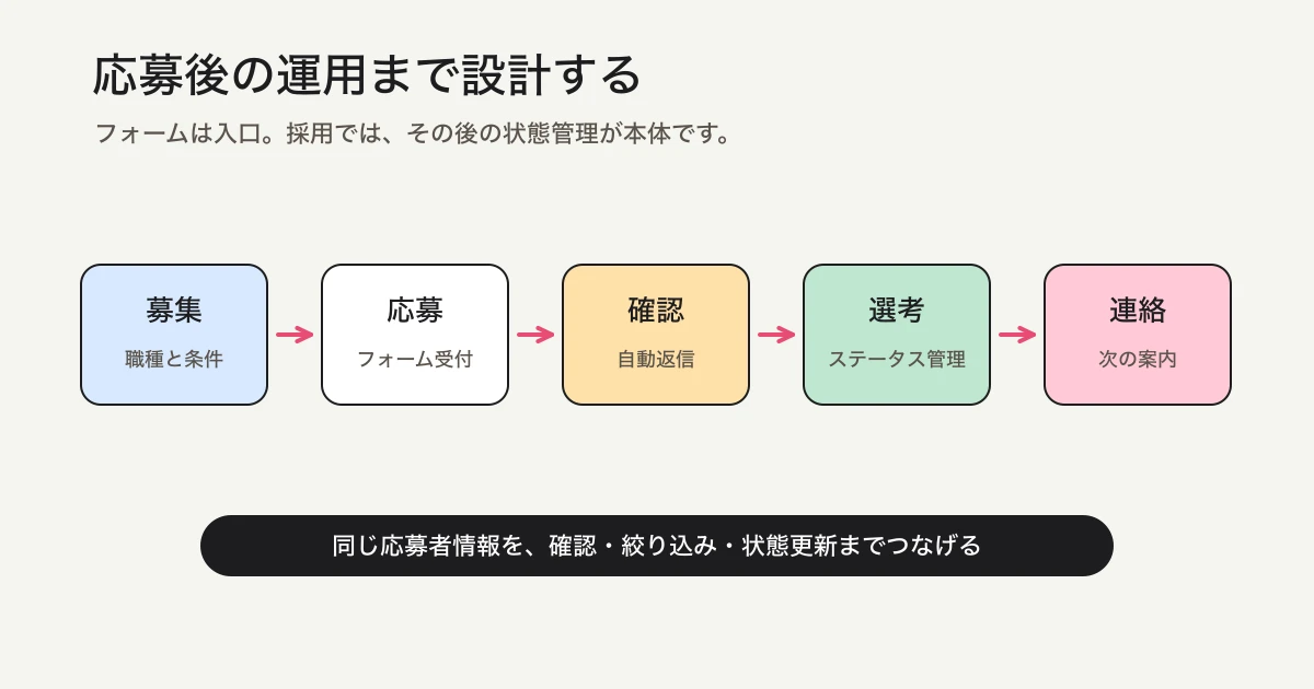 採用応募フォームの応募後ワークフロー