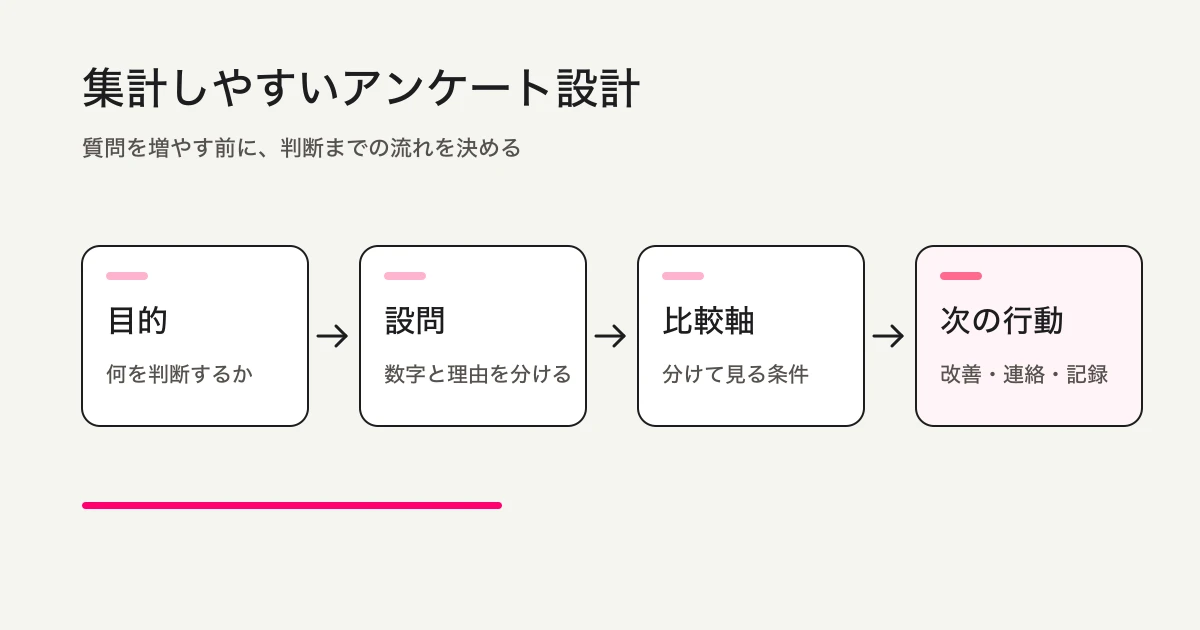 アンケートフォームの設問設計