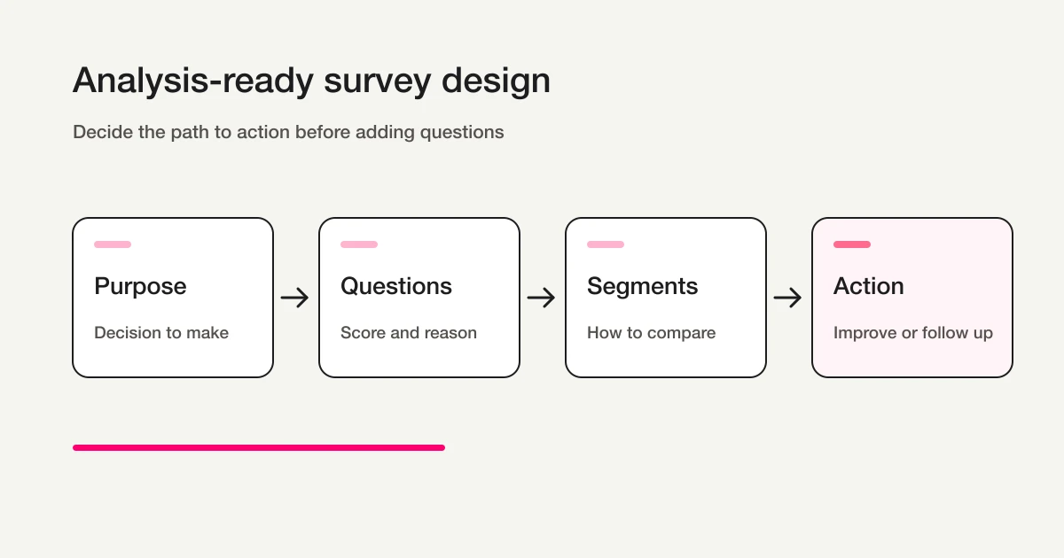Survey question design map