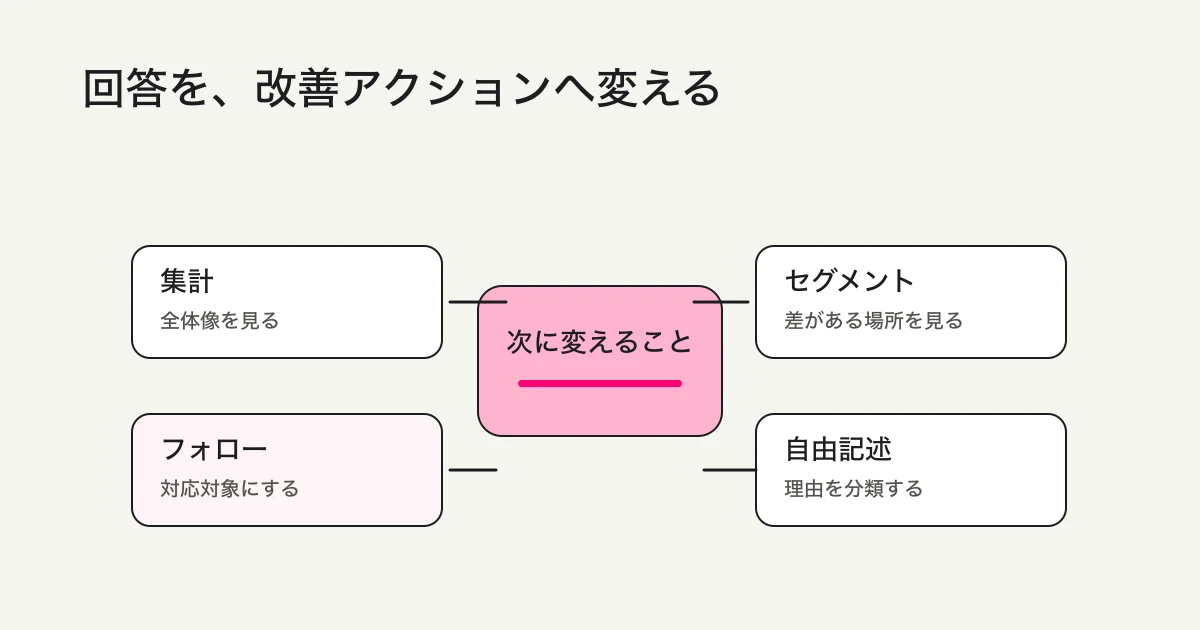 アンケート回答の集計と改善ループ