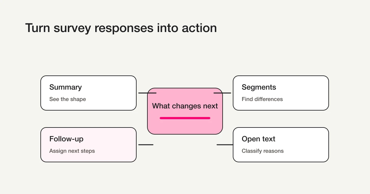 Survey response analysis loop