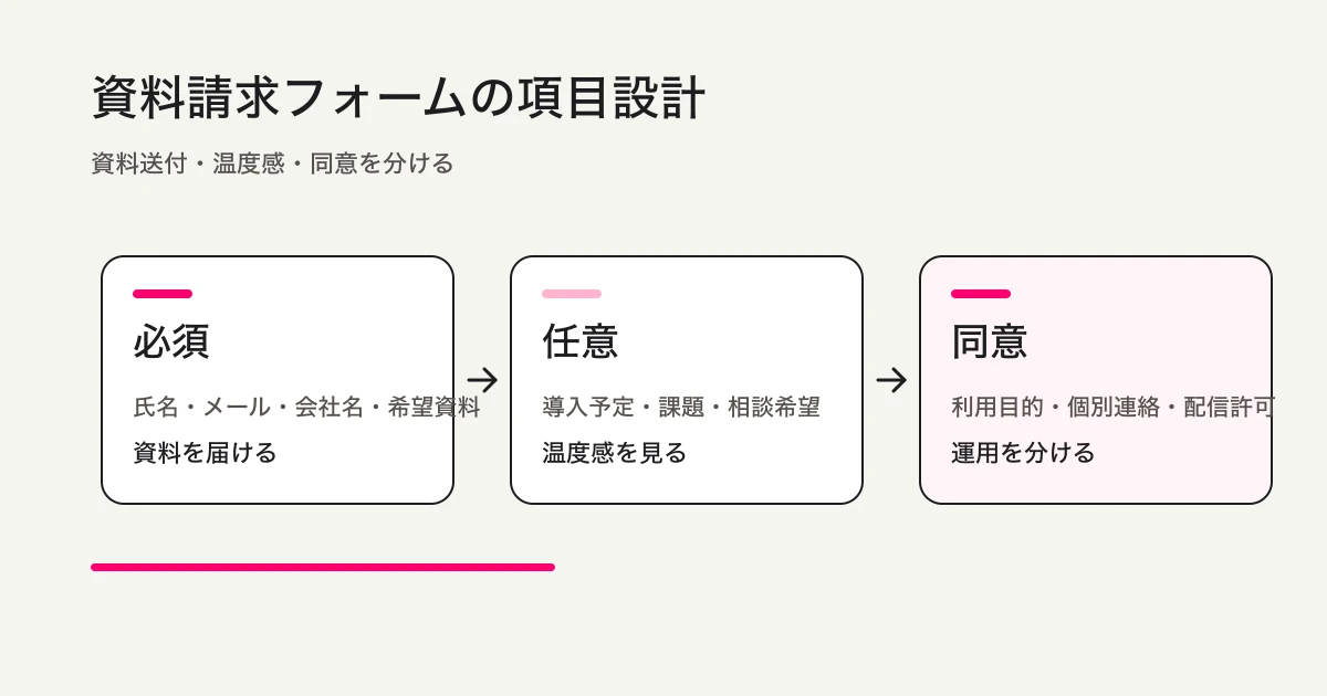 資料請求フォームの項目設計