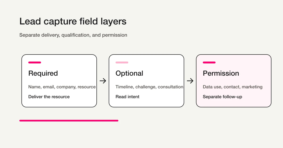 Lead capture form field layers